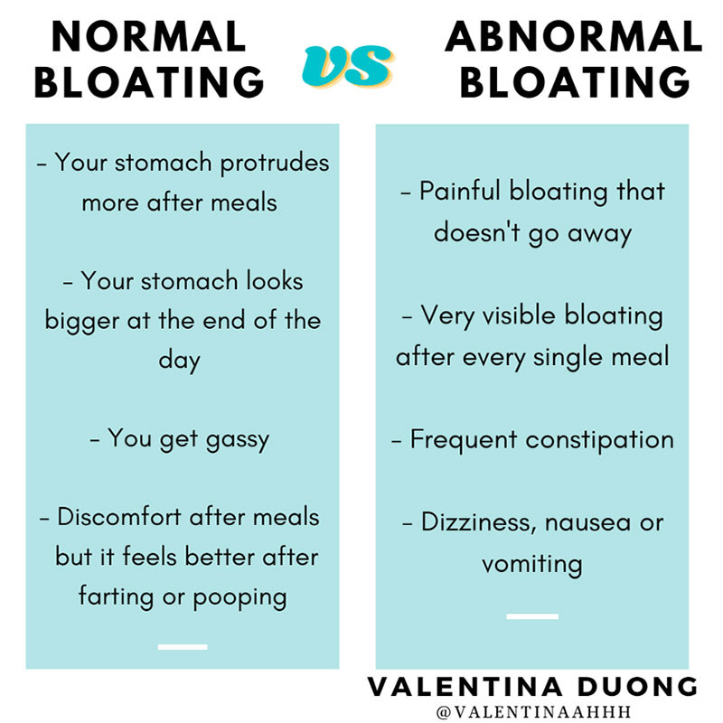 Normal vs Abnormal Bloating