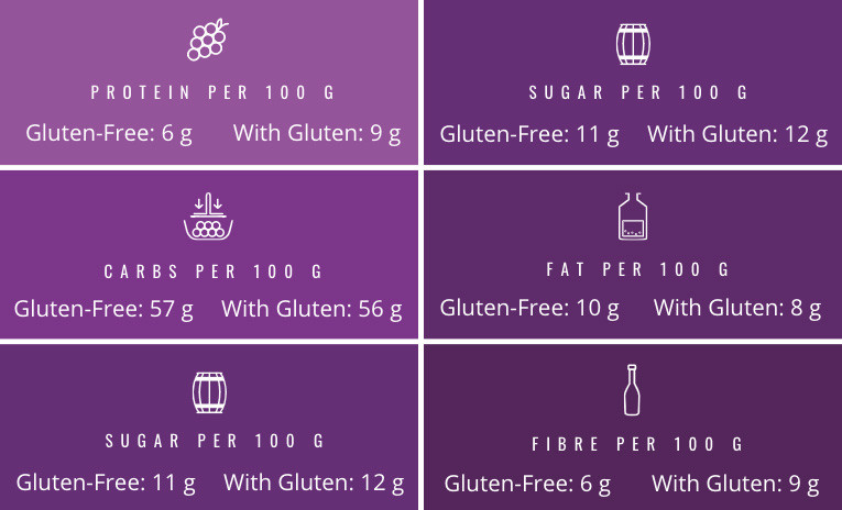 Gluten vs Gluten-Free Products