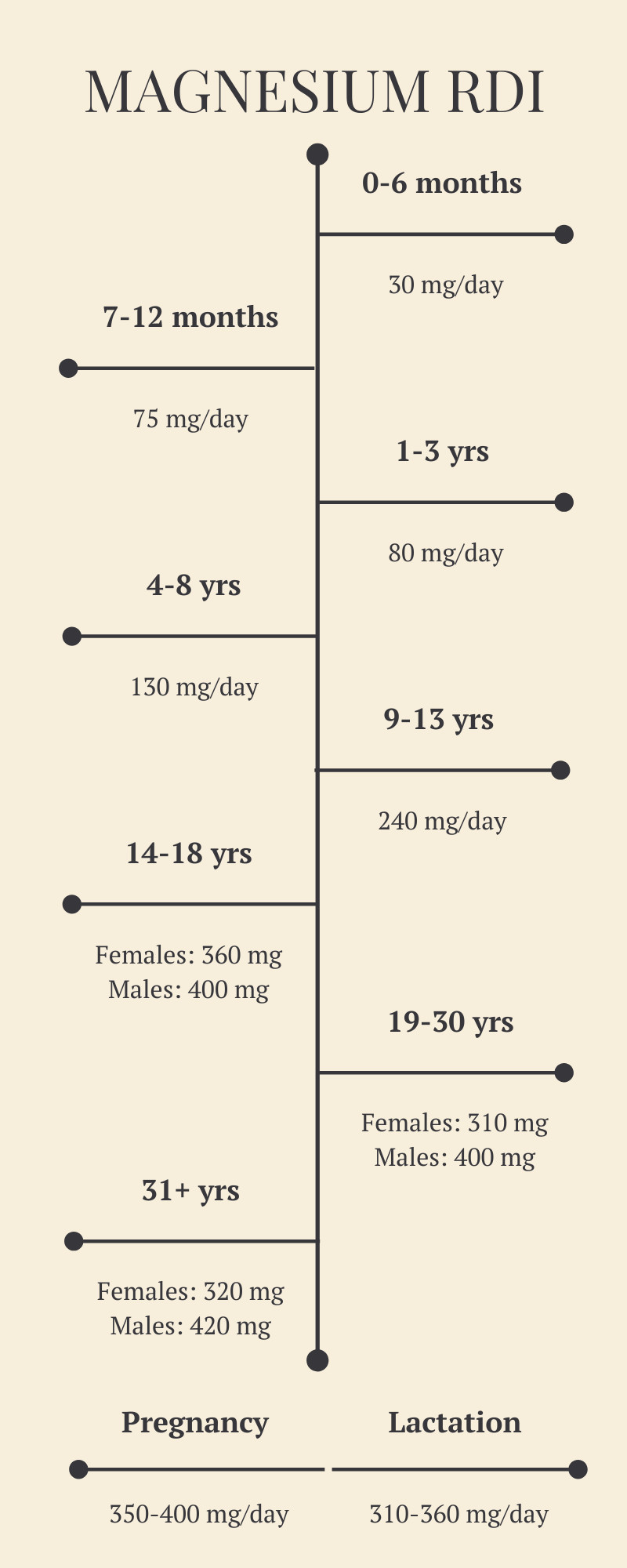 Magnesium RDI by Age