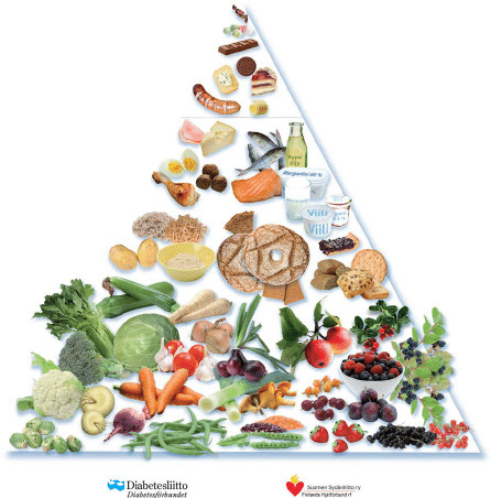 Baltic Sea Diet Pyramid