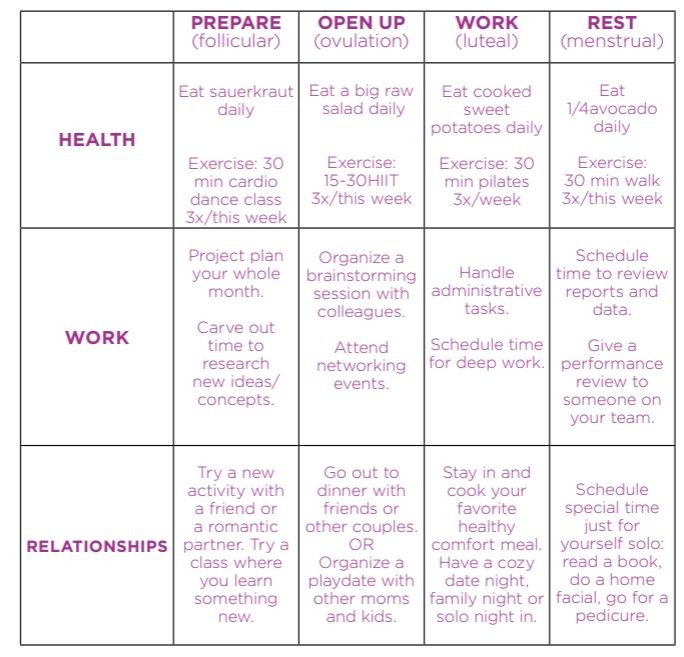 Food Charts For Each Phase of Your Menstrual Cycle  Happy hormones,  Menstrual cycle, Menstrual health