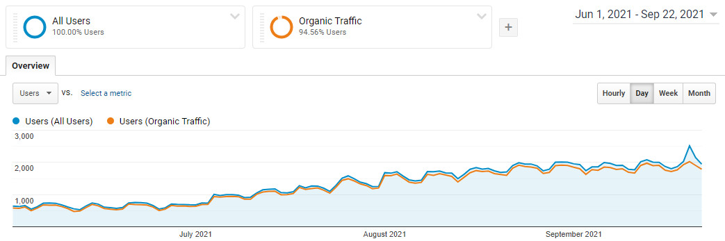 Mealprep.com.au Google Analytics