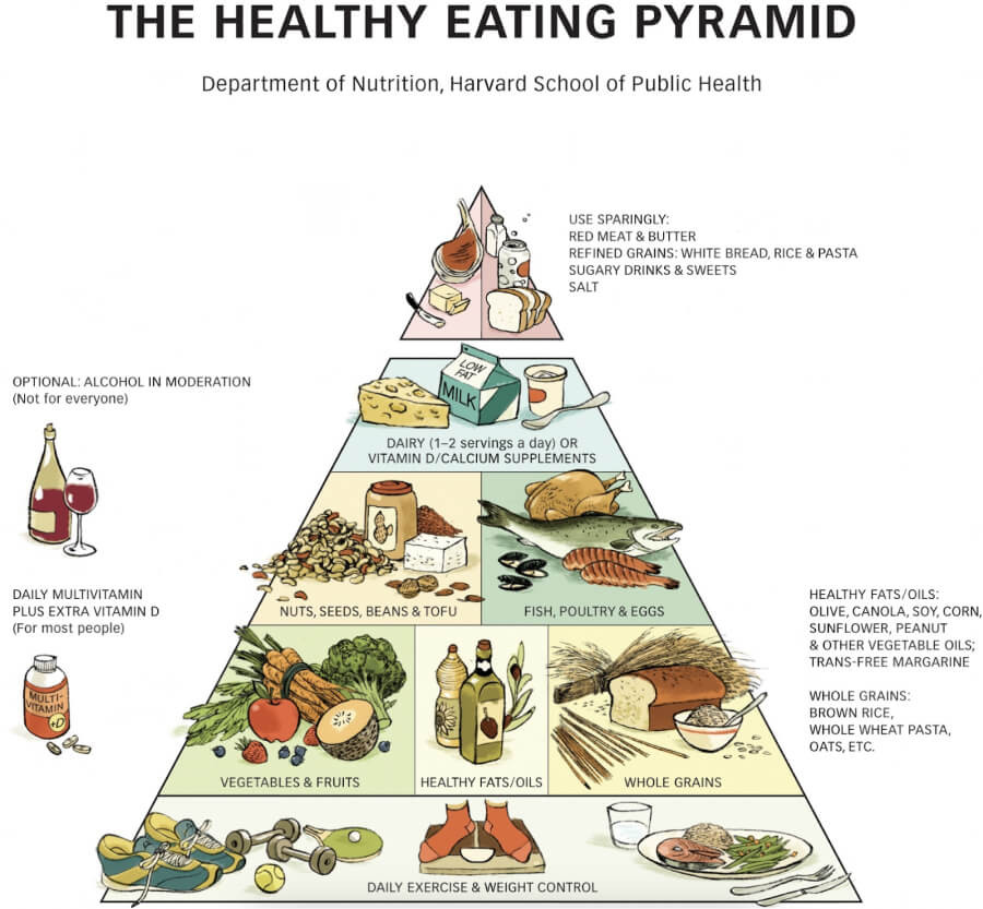 Is the Healthy Eating Pyramid Still Relevant in 2024? MealPrep