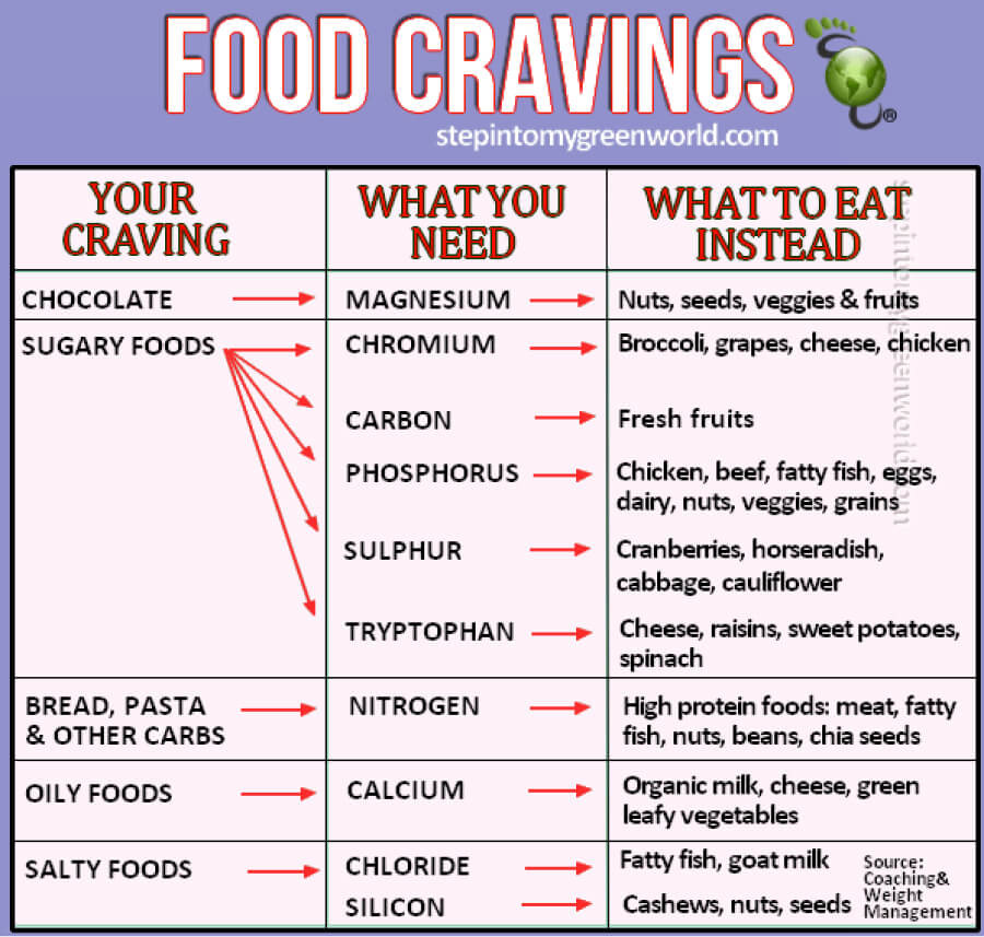 What Are Food Craving Charts?